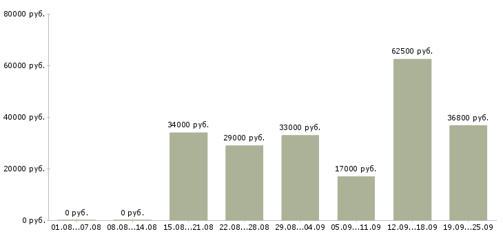 Вакансии директор магазина в Уфе - Медиана зарплат директор магазина в Уфе за 2 месяца