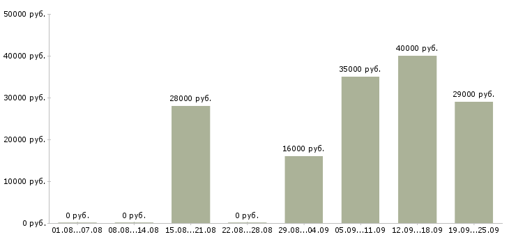 Вакансии директор по продажам в Магнитогорске - Медиана зарплат директор по продажам в Магнитогорске за 2 месяца