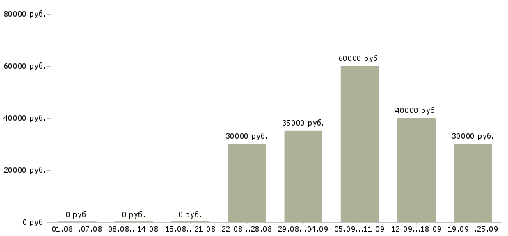 Вакансии директор по продажам в Махачкале - Медиана зарплат директор по продажам в Махачкале за 2 месяца