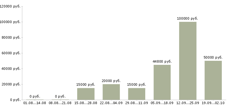 Вакансии для новичков на пк Башкортостан - Медиана зарплат для новичков на пк Башкортостан за 2 месяца
