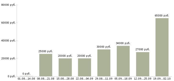 Вакансии для целеустремленных людей в Екатеринбурге - Медиана зарплат для целеустремленных людей в Екатеринбурге за 2 месяца