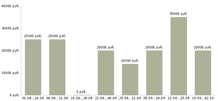Вакансии зарабатывайте дома в Белгороде - Медиана зарплат зарабатывайте дома в Белгороде за 2 месяца