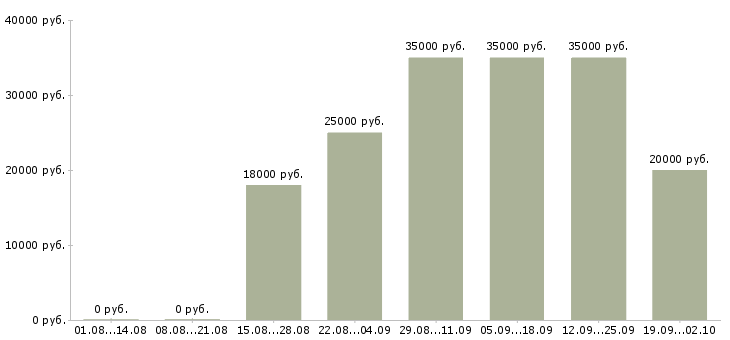 Вакансии зарабатывайте работая дома в Смоленске - Медиана зарплат зарабатывайте работая дома в Смоленске за 2 месяца