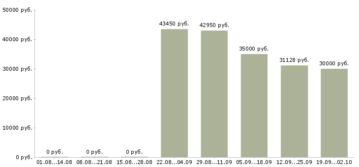 Вакансии инженер по организации труда Санкт-петербург - Медиана зарплат инженер по организации труда Санкт-петербург за 2 месяца
