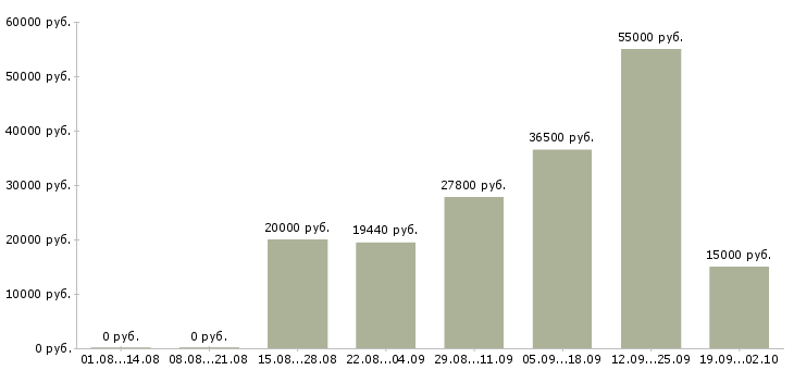 Вакансии кассир день в Волгограде - Медиана зарплат кассир день в Волгограде за 2 месяца