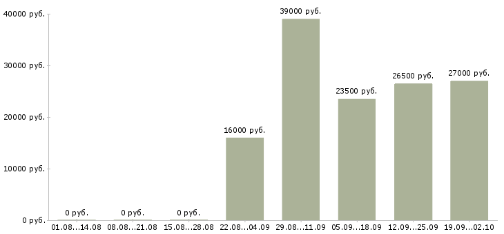 Вакансии кладовщик комплектовщик Северная осетия - Медиана зарплат кладовщик комплектовщик Северная осетия за 2 месяца