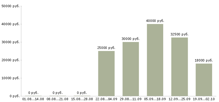 Вакансии клиентский менеджер по продажам в Саратове - Медиана зарплат клиентский менеджер по продажам в Саратове за 2 месяца