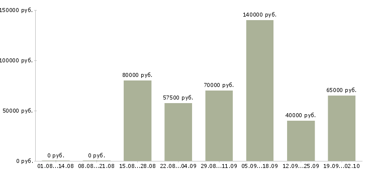 Вакансии коммерческий директор отдела продаж в Москве - Медиана зарплат коммерческий директор отдела продаж в Москве за 2 месяца