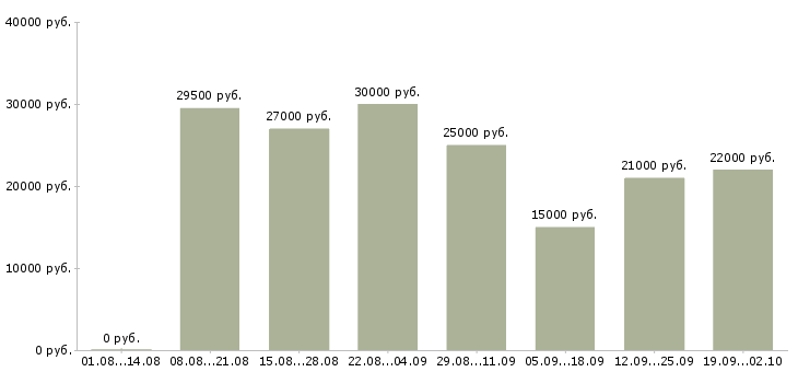 Вакансии консультант в магазин в Уфе - Медиана зарплат консультант в магазин в Уфе за 2 месяца