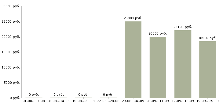 Вакансии красота в Иркутске - Медиана зарплат красота в Иркутске за 2 месяца