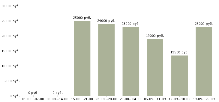 Вакансии маркетинг в Перми - Медиана зарплат маркетинг в Перми за 2 месяца