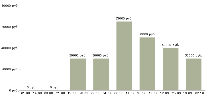 Вакансии мастер по обслуживанию Санкт-петербург - Медиана зарплат мастер по обслуживанию Санкт-петербург за 2 месяца