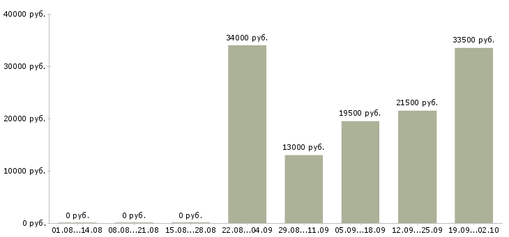 Вакансии менеджер в отдел по продажам Бурятия - Медиана зарплат менеджер в отдел по продажам Бурятия за 2 месяца