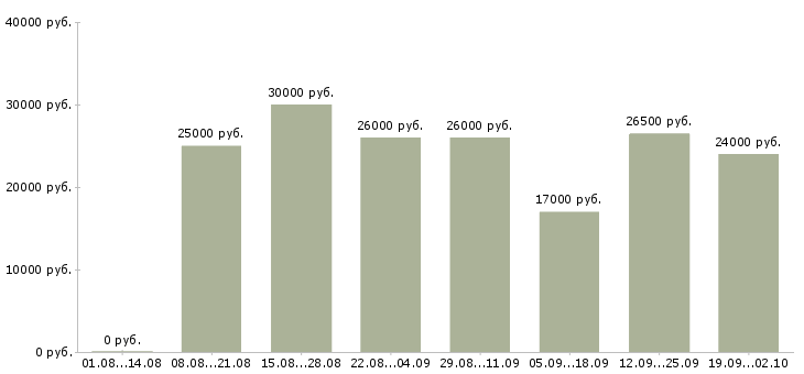Вакансии менеджер для работы в интернете в Иркутске - Медиана зарплат менеджер для работы в интернете в Иркутске за 2 месяца