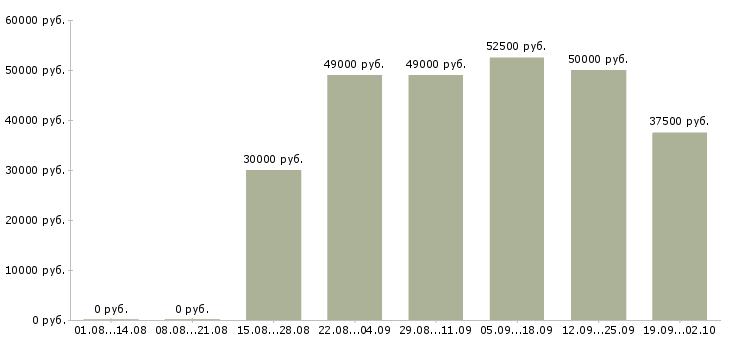 Вакансии менеджер объектов в Владимире - Медиана зарплат менеджер объектов в Владимире за 2 месяца