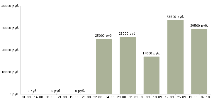 Вакансии менеджер отдела продажам в Ангарске - Медиана зарплат менеджер отдела продажам в Ангарске за 2 месяца