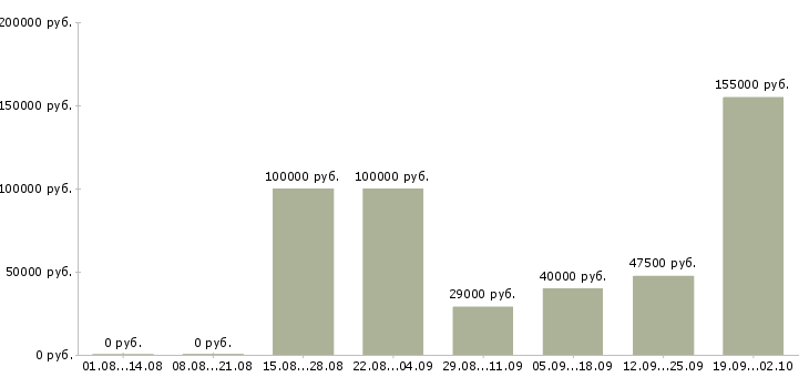 Вакансии менеджер по поиску объектов в Сочи - Медиана зарплат менеджер по поиску объектов в Сочи за 2 месяца