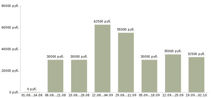 Вакансии менеджер по продажам и продвижению в Екатеринбурге - Медиана зарплат менеджер по продажам и продвижению в Екатеринбурге за 2 месяца