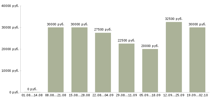 Вакансии менеджер по продвижению и продажам в Екатеринбурге - Медиана зарплат менеджер по продвижению и продажам в Екатеринбурге за 2 месяца