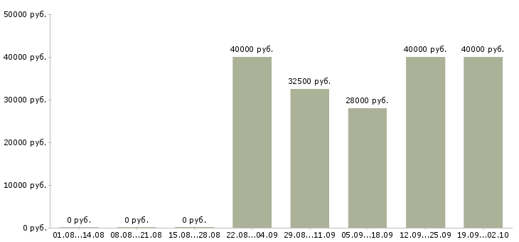 Вакансии менеджер по продукции в Иркутске - Медиана зарплат менеджер по продукции в Иркутске за 2 месяца