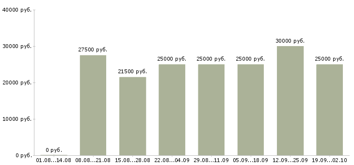 Вакансии менеджер по работе к клиентами Карелия - Медиана зарплат менеджер по работе к клиентами Карелия за 2 месяца