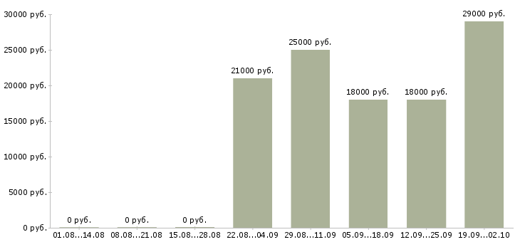 Вакансии менеджер по работе с водителями Дагестан - Медиана зарплат менеджер по работе с водителями Дагестан за 2 месяца
