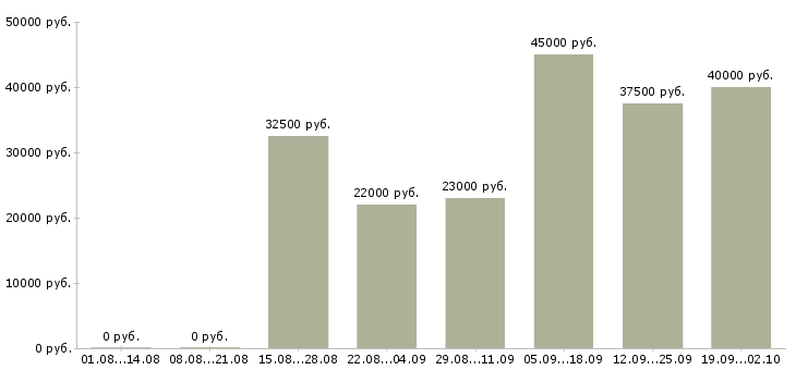 Вакансии менеджер по работе с заказчиками в Екатеринбурге - Медиана зарплат менеджер по работе с заказчиками в Екатеринбурге за 2 месяца