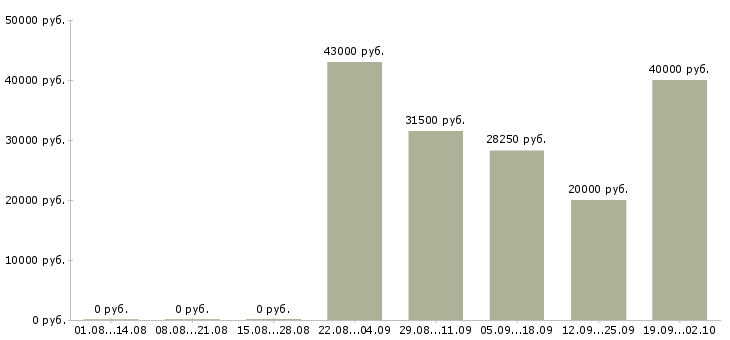 Вакансии менеджер продуктов в Тюмени - Медиана зарплат менеджер продуктов в Тюмени за 2 месяца