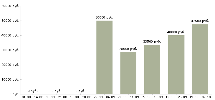 Вакансии мобильный рабочий в Хабаровске - Медиана зарплат мобильный рабочий в Хабаровске за 2 месяца