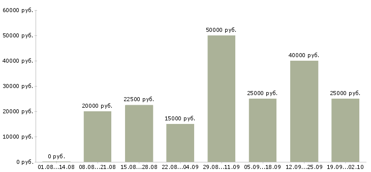 Вакансии на дому с обучением в Пензе - Медиана зарплат на дому с обучением в Пензе за 2 месяца