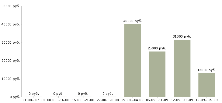 Вакансии начальник отдела Адыгея - Медиана зарплат начальник отдела Адыгея за 2 месяца
