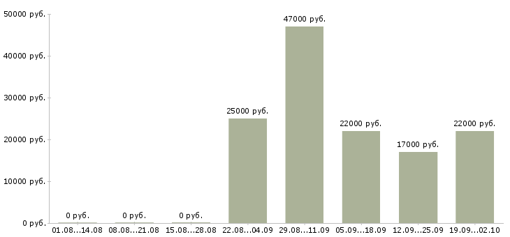 Вакансии начальник отдела продаж в Владикавказе - Медиана зарплат начальник отдела продаж в Владикавказе за 2 месяца