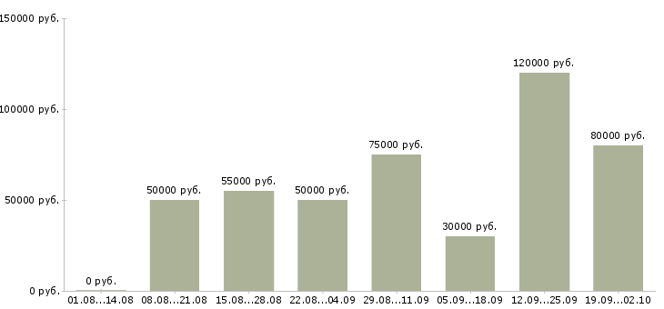 Вакансии начальник отдела развития продаж в Москве - Медиана зарплат начальник отдела развития продаж в Москве за 2 месяца