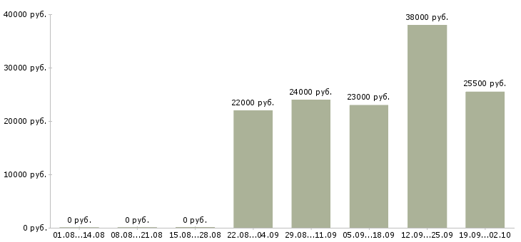 Вакансии начальник офиса в Королеве - Медиана зарплат начальник офиса в Королеве за 2 месяца