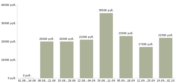 Вакансии начальник офиса в Энгельсе - Медиана зарплат начальник офиса в Энгельсе за 2 месяца