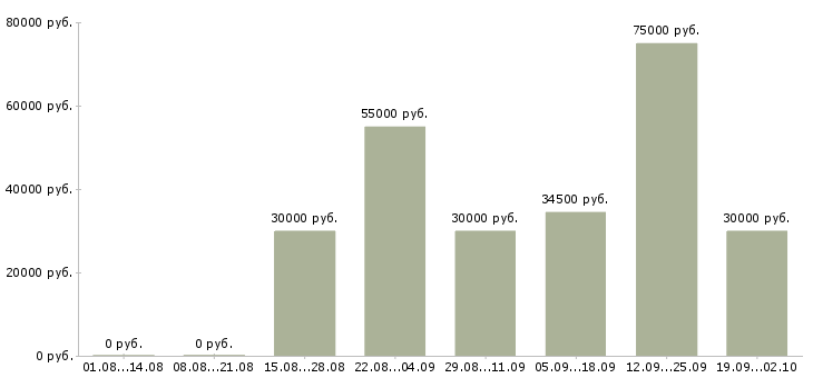 Вакансии новый официальный проект в Екатеринбурге - Медиана зарплат новый официальный проект в Екатеринбурге за 2 месяца