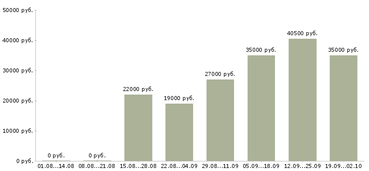 Вакансии оператор на пк в Рязани - Медиана зарплат оператор на пк в Рязани за 2 месяца