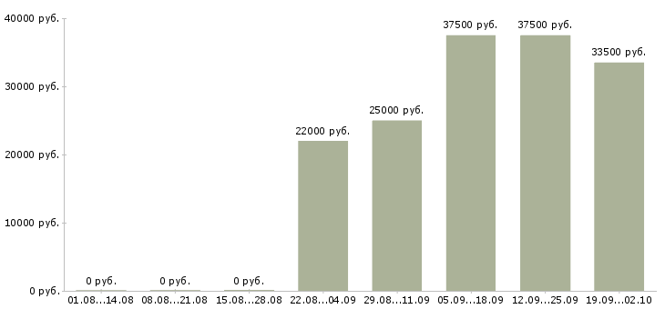 Вакансии оператор продаж Тыва - Медиана зарплат оператор продаж Тыва за 2 месяца