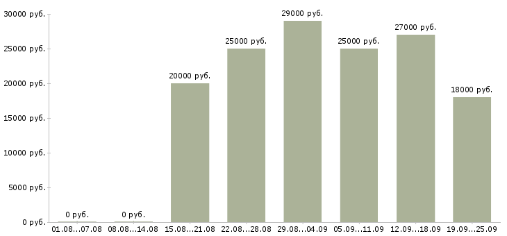 Вакансии операторы пк в Брянске - Медиана зарплат операторы пк в Брянске за 2 месяца