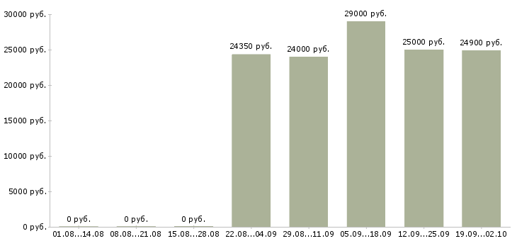 Вакансии ответственный секретарь в Красноярске - Медиана зарплат ответственный секретарь в Красноярске за 2 месяца