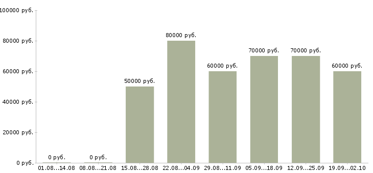 Вакансии отделочник универсал в Москве - Медиана зарплат отделочник универсал в Москве за 2 месяца