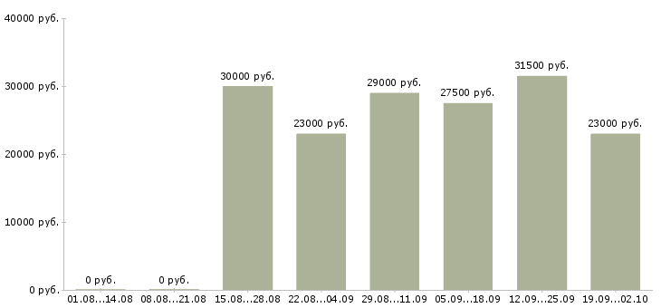 Вакансии охранник в офис в Липецке - Медиана зарплат охранник в офис в Липецке за 2 месяца