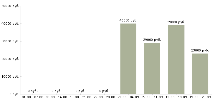 Вакансии охранника Адыгея - Медиана зарплат охранника Адыгея за 2 месяца