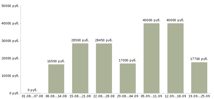 Вакансии пеший курьер Санкт-петербург - Медиана зарплат пеший курьер Санкт-петербург за 2 месяца
