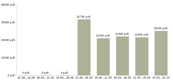 Вакансии по интересу в Кемерово - Медиана зарплат по интересу в Кемерово за 2 месяца