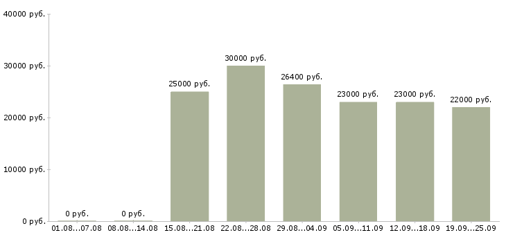Вакансии подработка на дому в Екатеринбурге - Медиана зарплат подработка на дому в Екатеринбурге за 2 месяца
