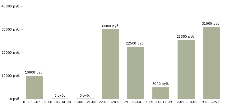 Вакансии подработка работа в Пензе - Медиана зарплат подработка работа в Пензе за 2 месяца