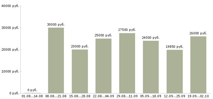 Вакансии пользователь пк в Чите - Медиана зарплат пользователь пк в Чите за 2 месяца
