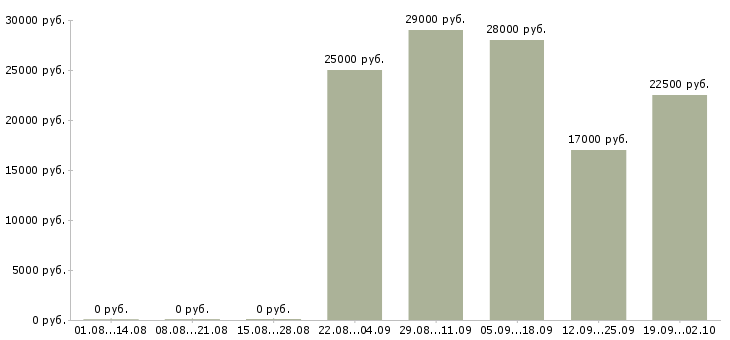 Вакансии помощник в отдел в Кемерово - Медиана зарплат помощник в отдел в Кемерово за 2 месяца