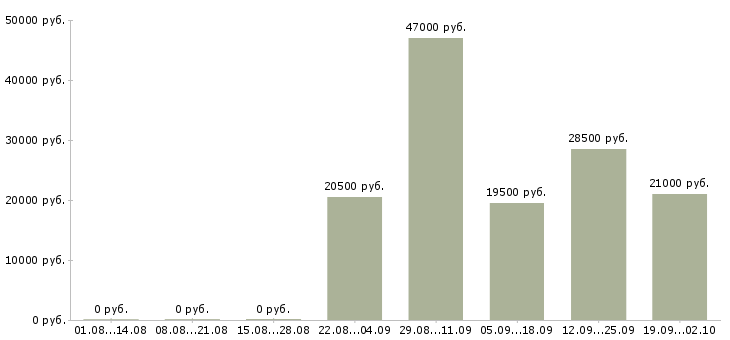 Вакансии помощник специалиста Ингушетия - Медиана зарплат помощник специалиста Ингушетия за 2 месяца